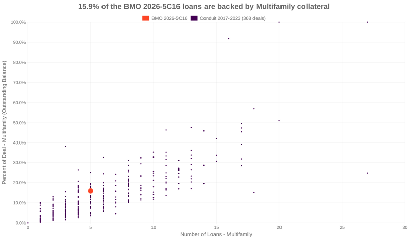 15.9% of the BMO 2026-5C16 loans are backed by multifamily collateral