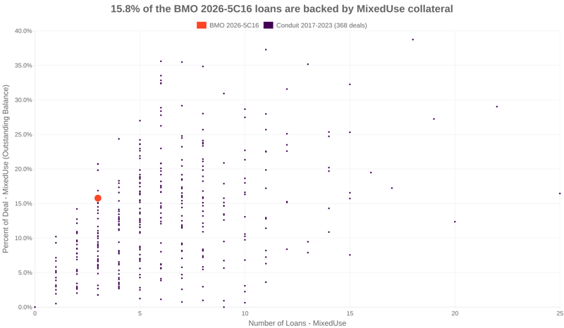15.8% of the BMO 2026-5C16 loans are backed by mixeduse collateral