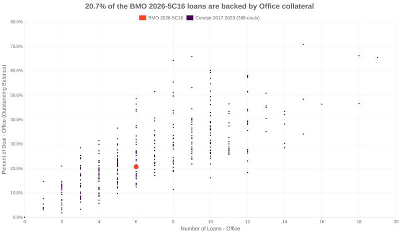 20.7% of the BMO 2026-5C16 loans are backed by office collateral