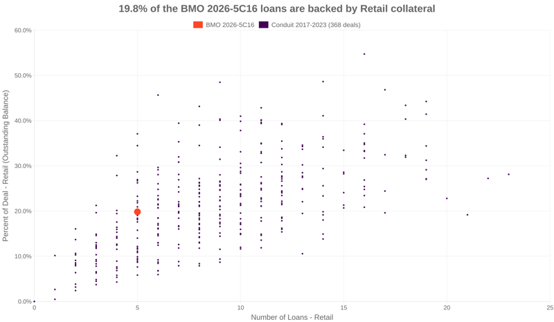 19.8% of the BMO 2026-5C16 loans are backed by retail collateral