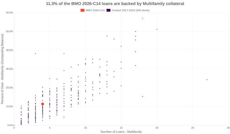 11.3% of the BMO 2026-C14 loans are backed by multifamily collateral