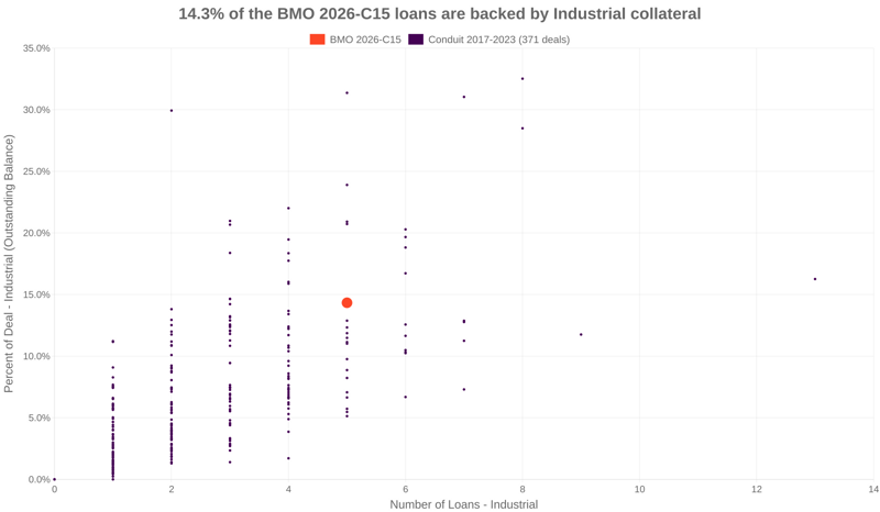 14.3% of the BMO 2026-C15 loans are backed by industrial collateral