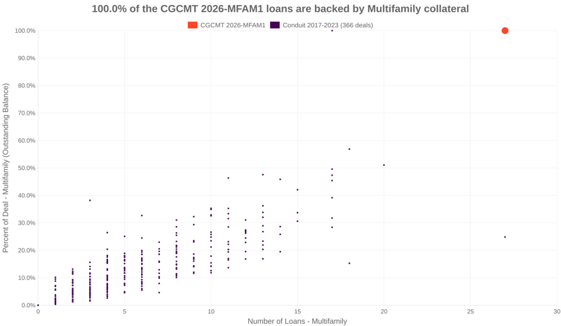 100.0% of the CGCMT 2026-MFAM1 loans are backed by multifamily collateral