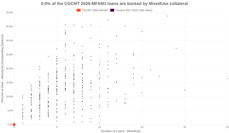 18.4% of the CGCMT 2026-MFAM1 loans are backed by mixeduse collateral