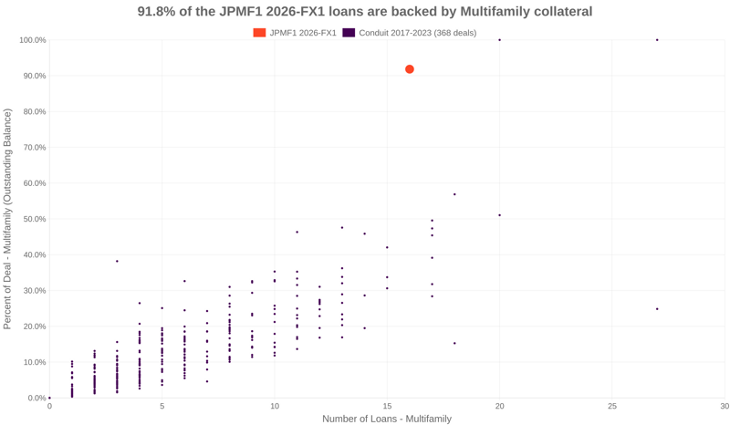 91.8% of the JPMF1 2026-FX1 loans are backed by multifamily collateral
