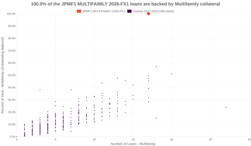 100.0% of the JPMF1 MULTIFAMILY 2026-FX1 loans are backed by multifamily collateral
