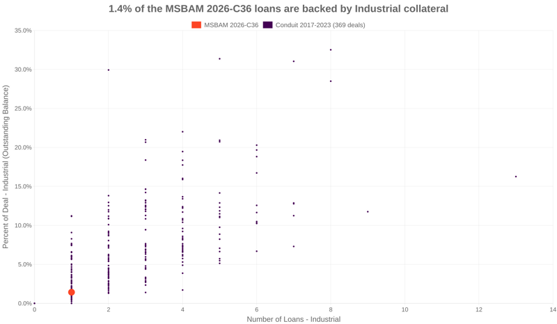 1.4% of the MSBAM 2026-C36 loans are backed by industrial collateral