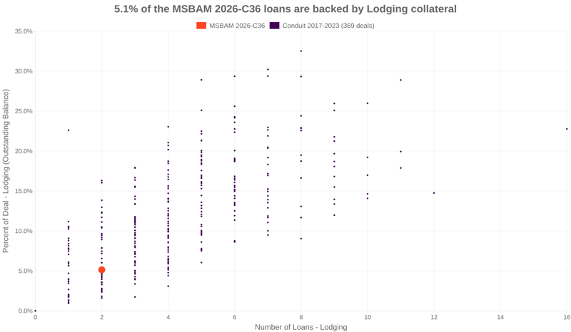5.1% of the MSBAM 2026-C36 loans are backed by lodging collateral