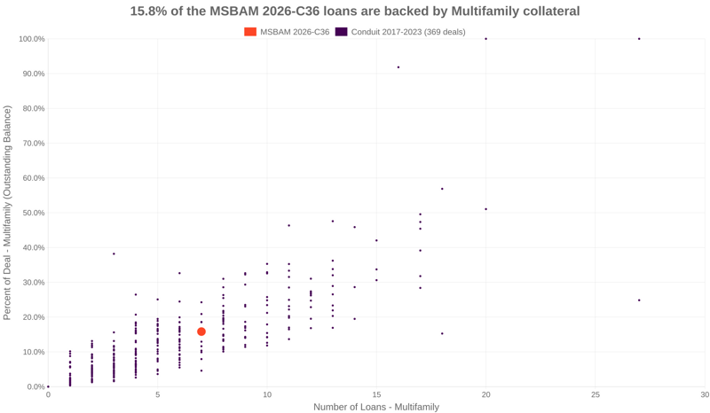 15.8% of the MSBAM 2026-C36 loans are backed by multifamily collateral