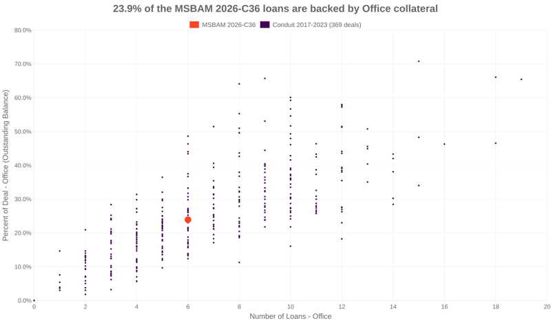 23.9% of the MSBAM 2026-C36 loans are backed by office collateral