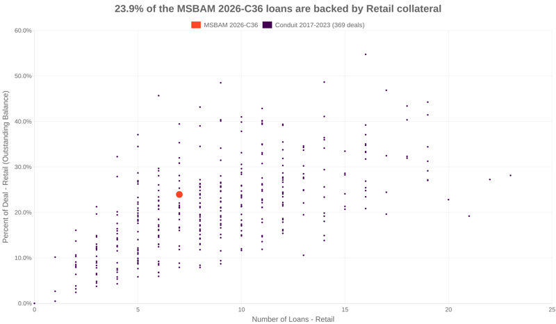 23.9% of the MSBAM 2026-C36 loans are backed by retail collateral