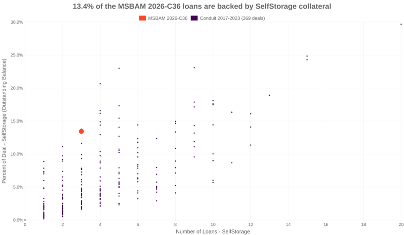 13.4% of the MSBAM 2026-C36 loans are backed by selfstorage collateral