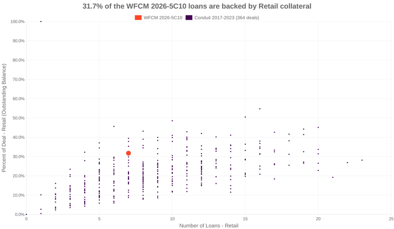 31.7% of the WFCM 2026-5C10 loans are backed by retail collateral