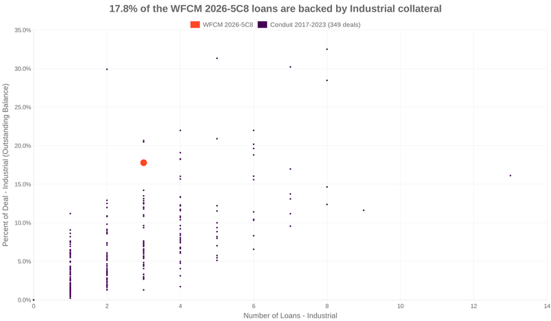 17.8% of the WFCM 2026-5C8 loans are backed by industrial collateral