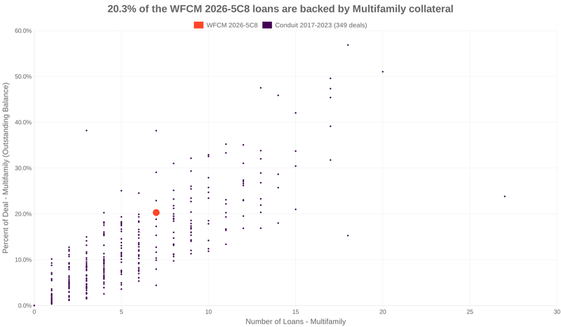 20.3% of the WFCM 2026-5C8 loans are backed by multifamily collateral