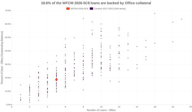 18.6% of the WFCM 2026-5C8 loans are backed by office collateral