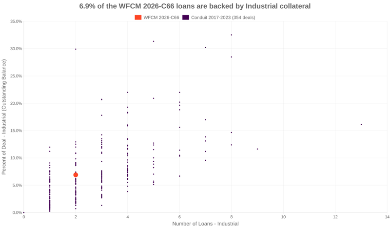 6.9% of the WFCM 2026-C66 loans are backed by industrial collateral