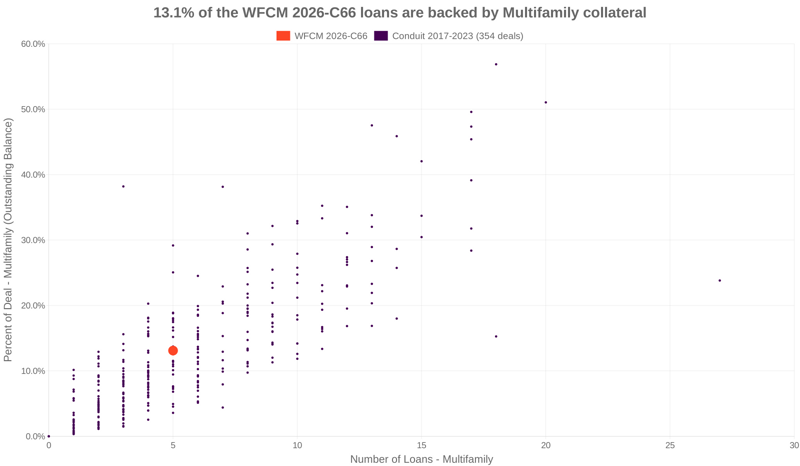 13.1% of the WFCM 2026-C66 loans are backed by multifamily collateral
