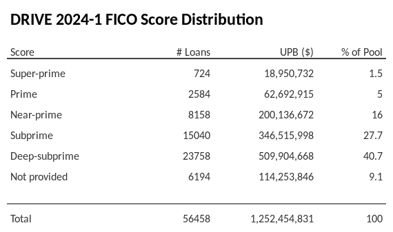 DRIVE 2024-1 has 40.9% of its pool with Deep-subprime FICO scores.