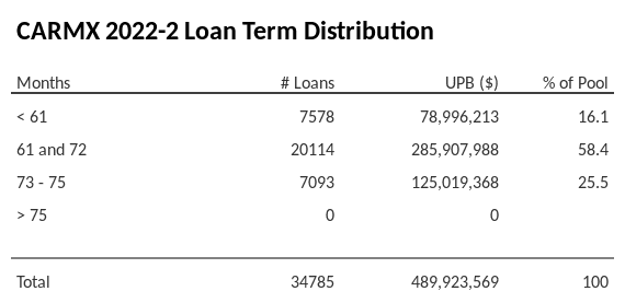 CARMX 2022-2 has 58.5% of its pool with a loan term 61 and 72 months.