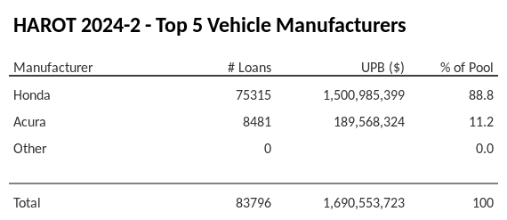 The top 5 vehicle manufacturers in the collateral pool for HAROT 2024-2. HAROT 2024-2 has 88.8% of its pool in Honda automobiles.