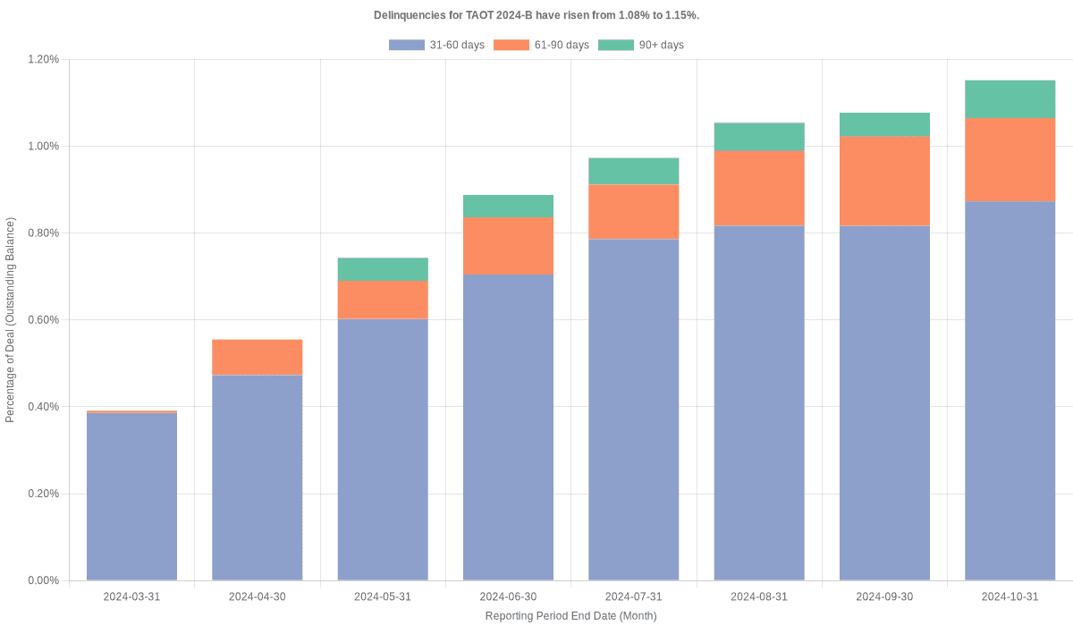 Delinquencies for Toyota 2024-B  remain at 1.09%.