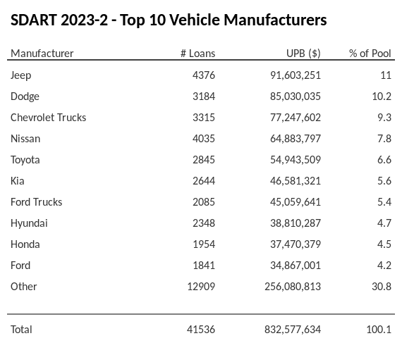 The top 10 vehicle manufacturers in the collateral pool for SDART 2023-2. SDART 2023-2 has 11% of its pool in Jeep automobiles.