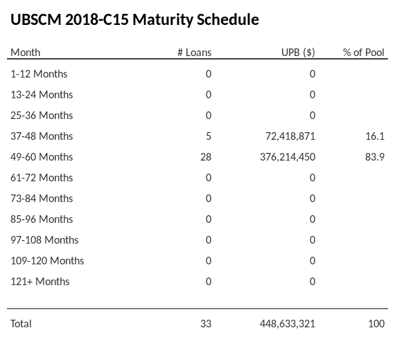 UBSCM 2018-C15 has 83.9% of its pool maturing in 49-60 Months.