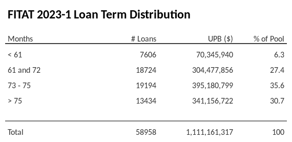 FITAT 2023-1 has 35.6% of its pool with a loan term between 73 - 75 months.