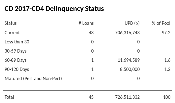 CD 2017-CD4 has 97.2% of its pool in "Current" status.