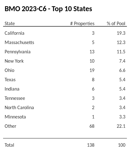 The top 10 states where collateral for BMO 2023-C6 reside. BMO 2023-C6 has 19.3% of its pool located in the state of California.