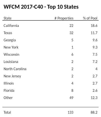 The top 10 states where collateral for WFCM 2017-C40 reside. WFCM 2017-C40 has 18.6% of its pool located in the state of California.