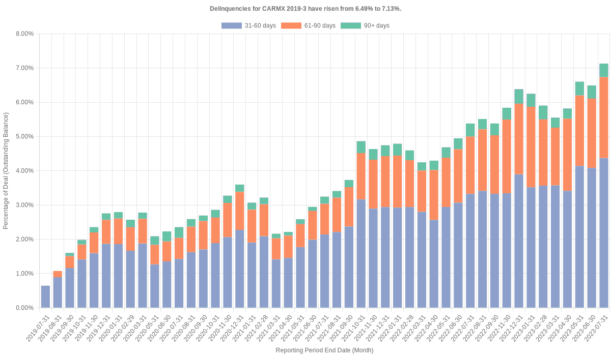 Delinquencies for CarMax 2019-3 have risen from 6.49% to 7.13%.