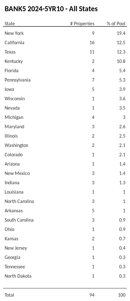 BANK5 2024-5YR10 has 19.4% of its pool located in the state of New York.