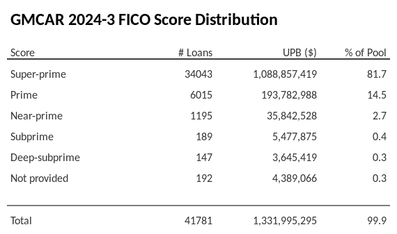 GMCAR 2024-3 has 81.7% of its pool with Super-prime FICO scores.