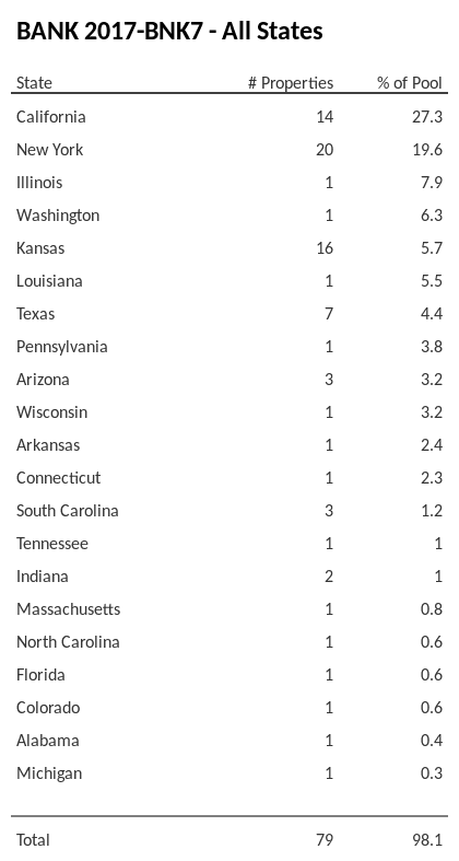 BANK 2017-BNK7 has 27.3% of its pool located in the state of California.