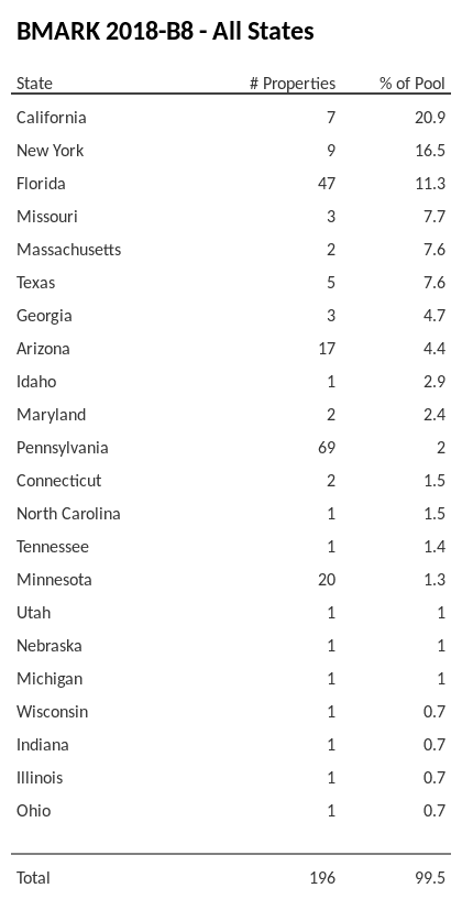 BMARK 2018-B8 has 20.9% of its pool located in the state of California.