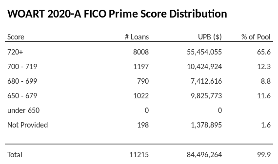 WOART 2020-A has 65.6% of its pool with Super-prime FICO scores.