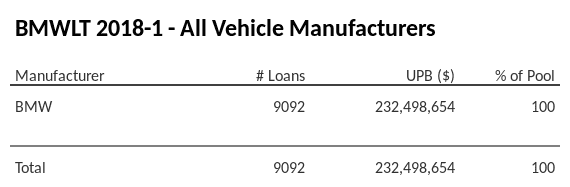 BMWLT 2018-1 has 100% of its pool in BMW automobiles.