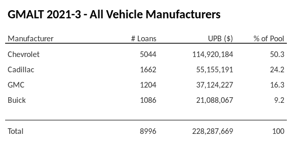 GMALT 2021-3 has 50.3% of its pool in Chevrolet automobiles.