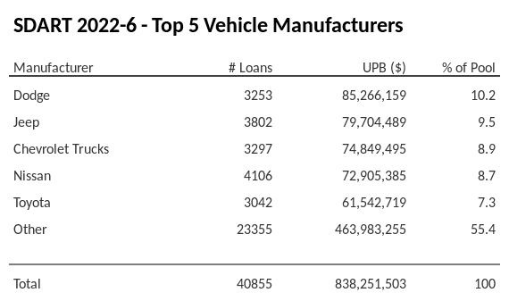 The top 5 vehicle manufacturers in the collateral pool for SDART 2022-6. SDART 2022-6 has 10.1% of its pool in Dodge automobiles.