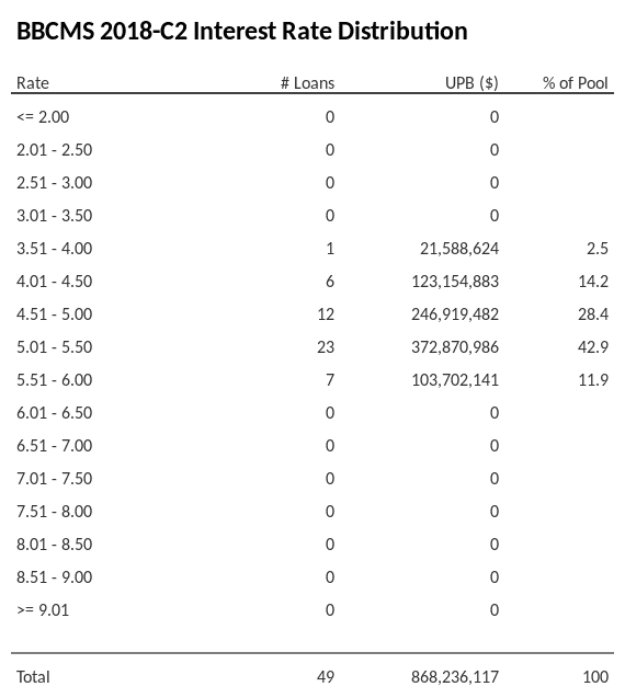 BBCMS 2018-C2 has 42.9% of its pool with interest rates 5.01 - 5.50.