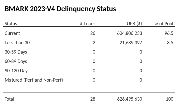 BMARK 2023-V4 has 96.5% of its pool in "Current" status.