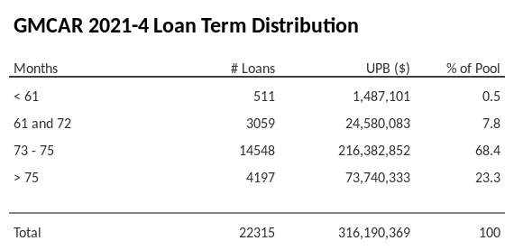 GMCAR 2021-4 has 68.4% of its pool with a loan term between 73 - 75 months.