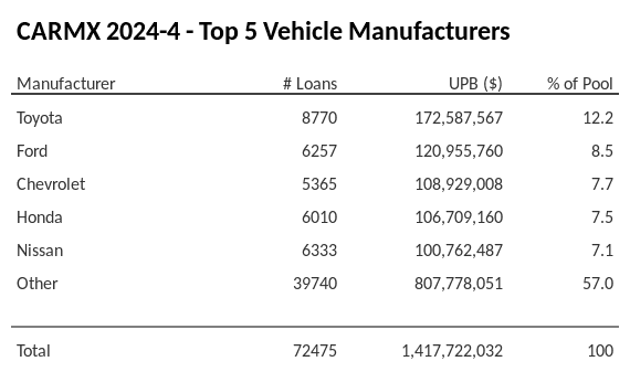 The top 5 vehicle manufacturers in the collateral pool for CARMX 2024-4. CARMX 2024-4 has 12.2% of its pool in Toyota automobiles.