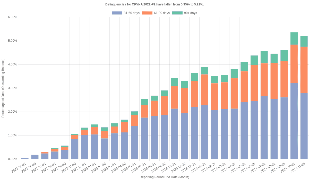 Delinquencies for Carvana 2022-P2 have fallen from 5.35% to 5.21%.