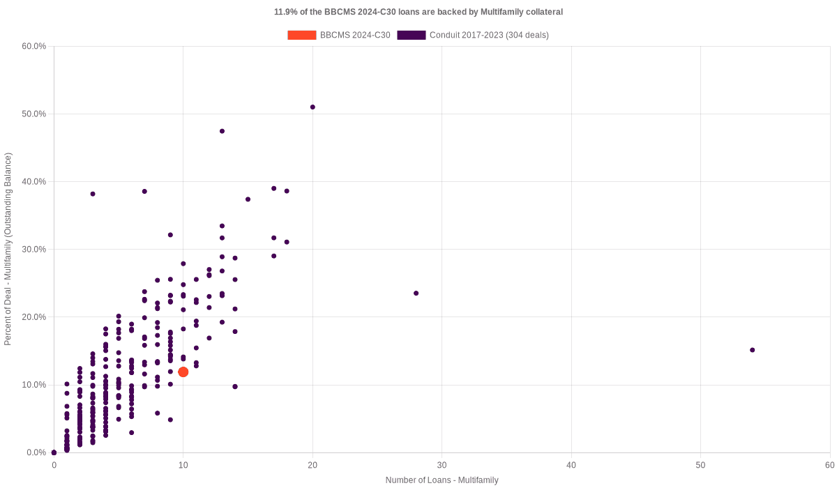 11.9% of the BBCMS 2024-C30 loans are backed by multifamily collateral