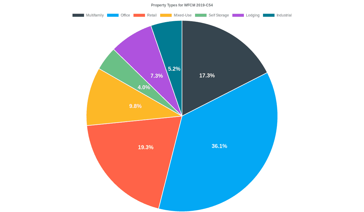 36.1% of the WFCM 2019-C54 loans are backed by office collateral.