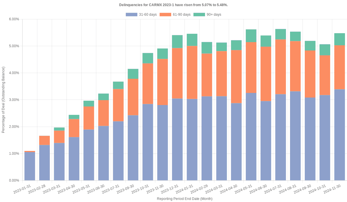 Delinquencies for CarMax 2023-1 have risen from 5.07% to 5.48%.