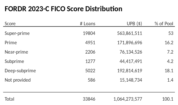 FORDR 2023-C has 53% of its pool with Super-prime FICO scores.